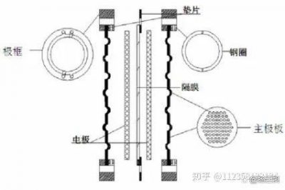 電解水制氫關(guān)鍵材料—隔膜